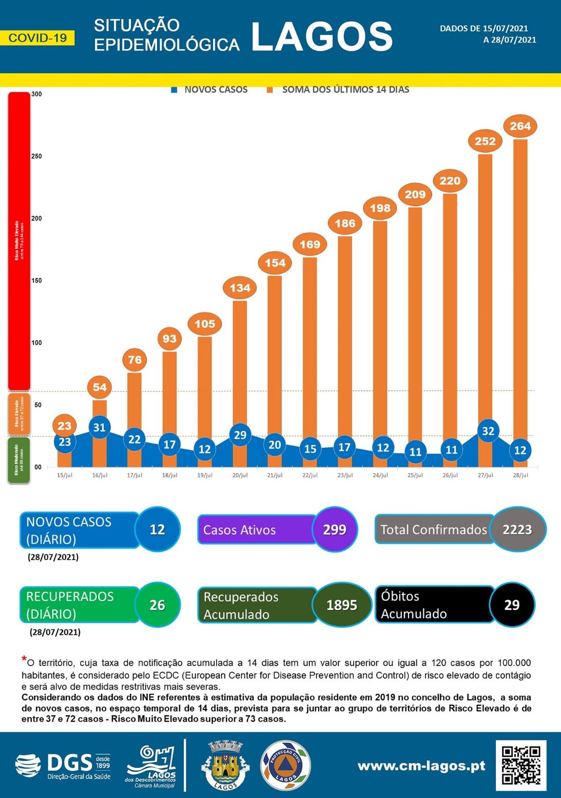 COVID-19: Situação epidemiológica em Lagos [29/07/2021]