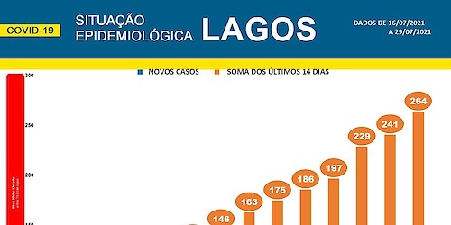 COVID-19: Situação epidemiológica em Lagos [30/07/2021]