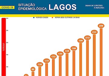 COVID-19 - Situação epidemiológica em Lagos [31/07/2021]