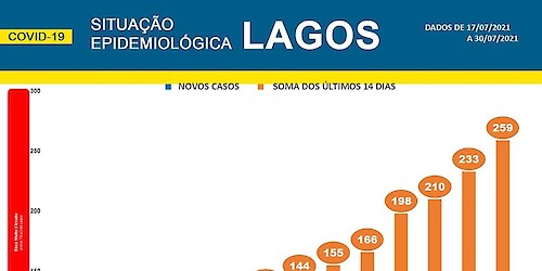 COVID-19 - Situação epidemiológica em Lagos [31/07/2021]