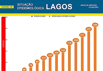 COVID-19 - Situação epidemiológica em Lagos [01/08/2021]
