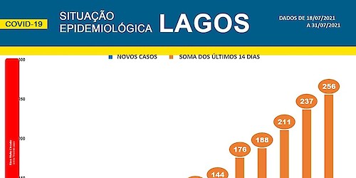 COVID-19 - Situação epidemiológica em Lagos [01/08/2021]