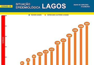 COVID-19: Situação epidemiológica em Lagos [02/08/2021]
