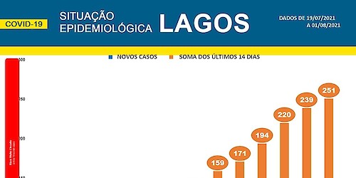 COVID-19: Situação epidemiológica em Lagos [02/08/2021]