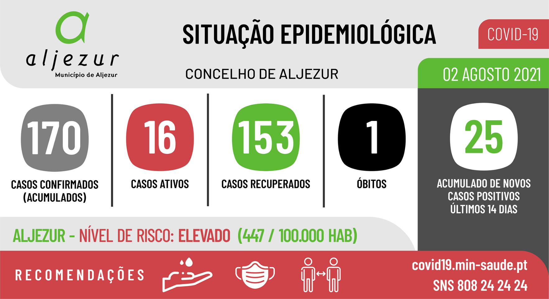 COVID-19: Situação epidemiológica em Aljezur [02/08/2021]