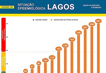 COVID-19: Situação epidemiológica em Lagos [03/08/2021]