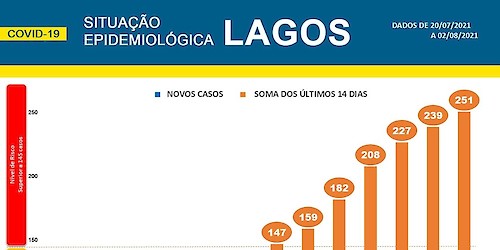 COVID-19: Situação epidemiológica em Lagos [03/08/2021]