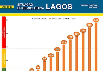 COVID-19: Situação epidemiológica em Lagos [05/08/2021]