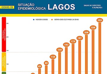 COVID-19: Situação epidemiológica em Lagos [06/08/2021]