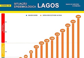 COVID-19 - Situação epidemiológica em Lagos [08/08/2021]