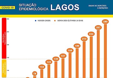 COVID-19: Situação epidemiológica em Lagos [09/08/2021]