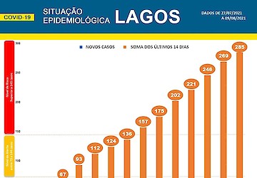 COVID-19: Situação epidemiológica em Lagos [10/08/2021]