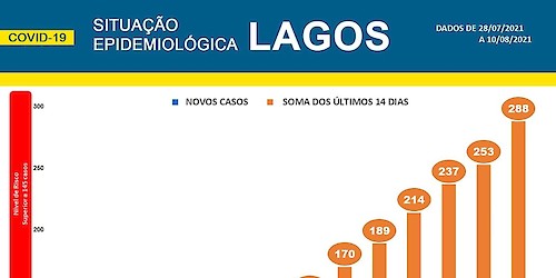 COVID-19: Situação epidemiológica em Lagos [11/08/2021]