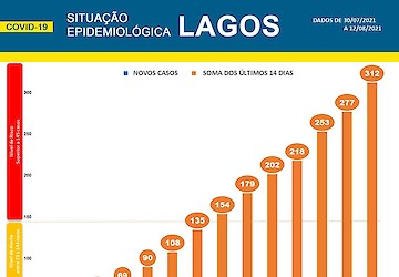 COVID-19: Situação epidemiológica em Lagos [13/08/2021]