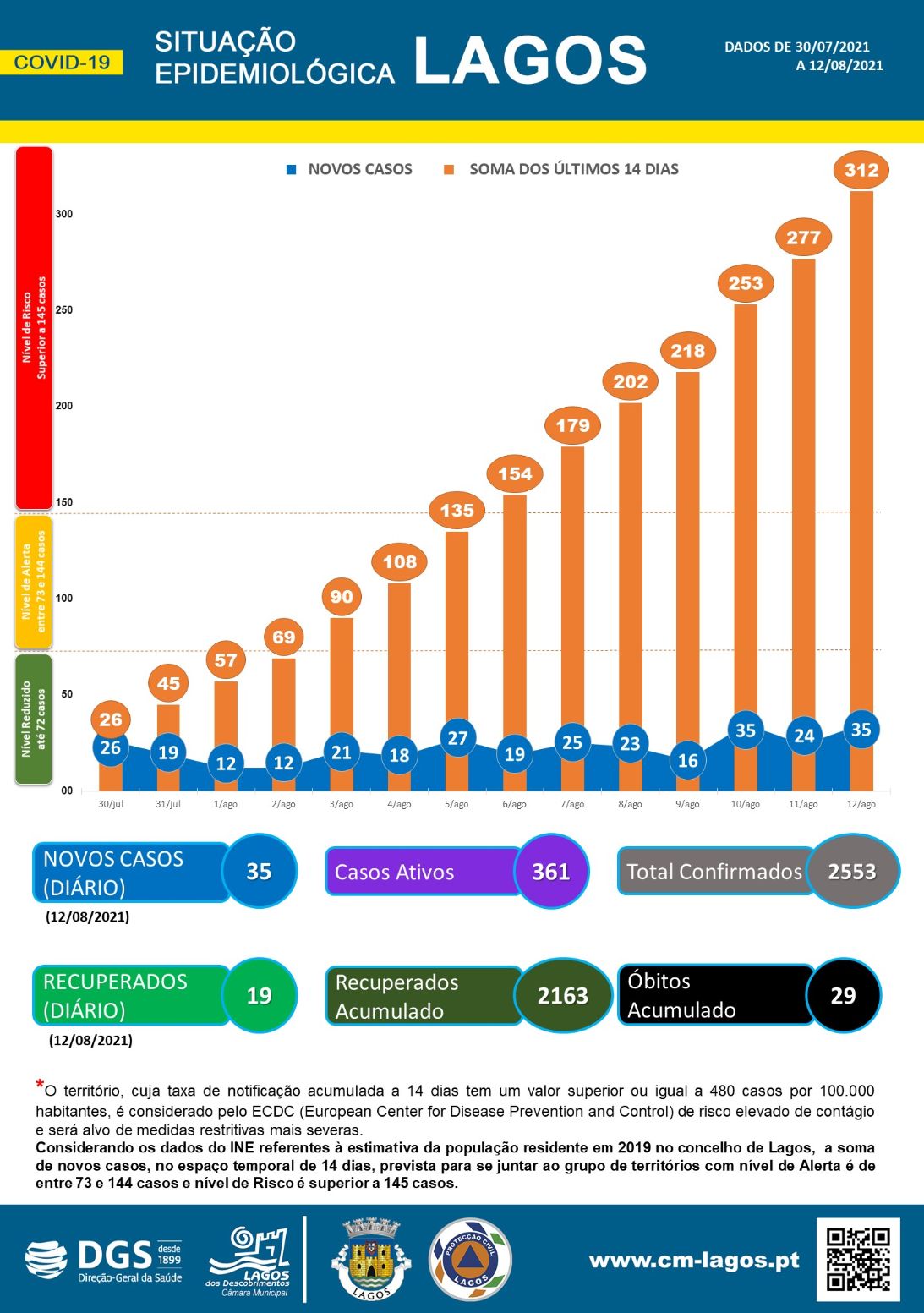 COVID-19: Situação epidemiológica em Lagos [13/08/2021]