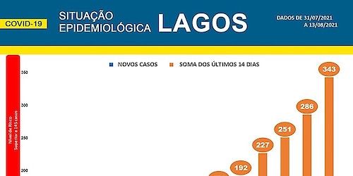 COVID-19 - Situação epidemiológica em Lagos [14/08/2021]