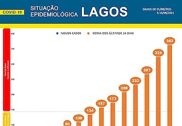 COVID-19 - Situação epidemiológica em Lagos [15/08/2021]