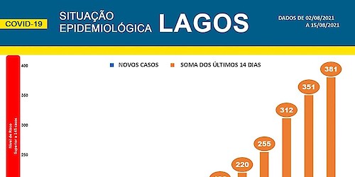 COVID-19: Situação epidemiológica em Lagos [16/08/2021]