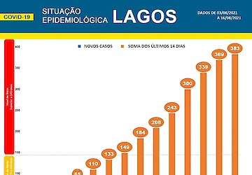 COVID-19 - Situação epidemiológica em Lagos [17/08/2021]
