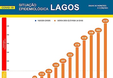 Covid-19: Lagos bate recorde de casos diários em meses [18/08/2021]