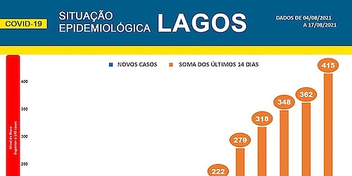 Covid-19: Lagos bate recorde de casos diários em meses [18/08/2021]