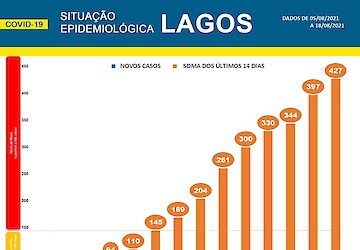 COVID-19: Situação epidemiológica em Lagos [19/08/2021]