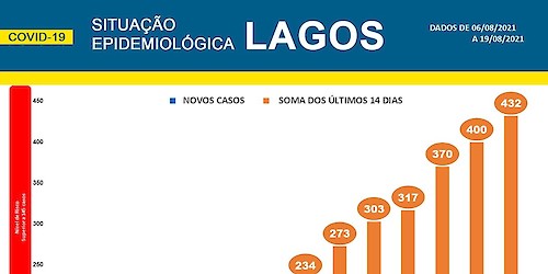 COVID-19: Situação epidemiológica em Lagos [20/08/2021]