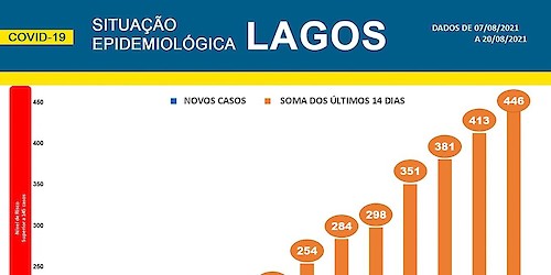 COVID-19 - Situação epidemiológica em Lagos [21/08/2021]