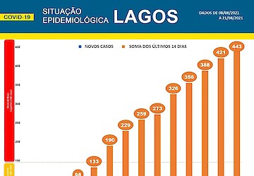 COVID-19 - Situação epidemiológica em Lagos [22/08/2021]