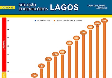 COVID-19: Situação epidemiológica em Lagos [23/08/2021]