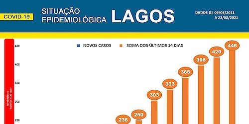 COVID-19: Situação epidemiológica em Lagos [23/08/2021]