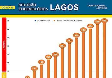 COVID-19: Situação epidemiológica em Lagos [24/08/2021]