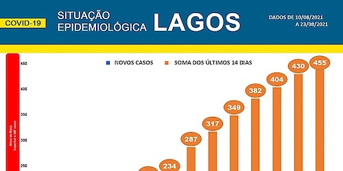 COVID-19: Situação epidemiológica em Lagos [24/08/2021]