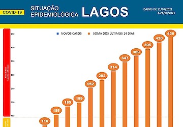 COVID-19: Situação epidemiológica em Lagos [25/08/2021]