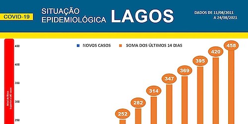 COVID-19: Situação epidemiológica em Lagos [25/08/2021]