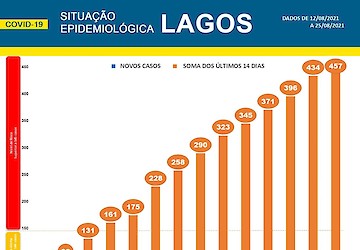 COVID-19: Situação epidemiológica em Lagos [26/08/2021]