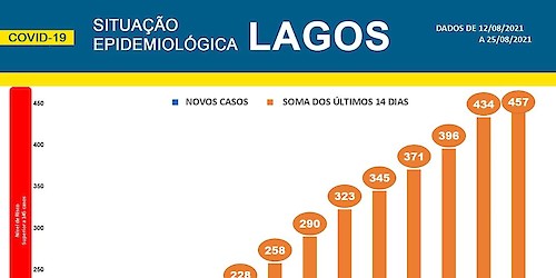 COVID-19: Situação epidemiológica em Lagos [26/08/2021]