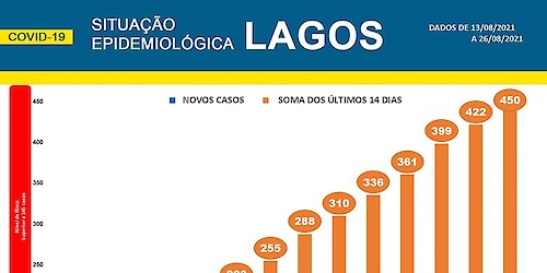 COVID-19: Situação epidemiológica em Lagos [27/08/2021]