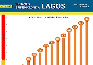 COVID-19 - Situação epidemiológica em Lagos [28/08/2021]
