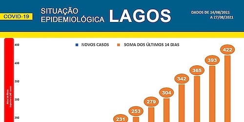COVID-19 - Situação epidemiológica em Lagos [28/08/2021]