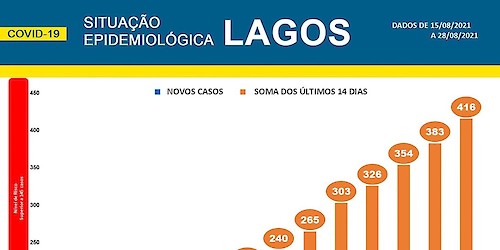 COVID-19 - Situação epidemiológica em Lagos [29/08/2021]