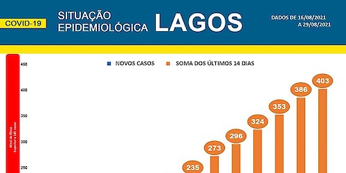 COVID-19 - Situação epidemiológica em Lagos [30/08/2021]