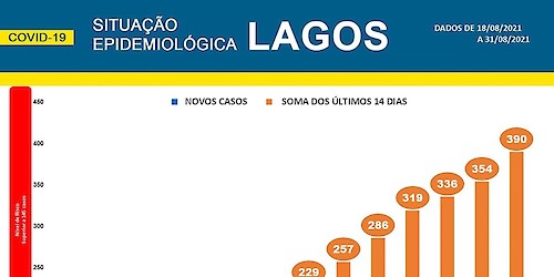 COVID-19: Situação epidemiológica em Lagos [01/09/2021]