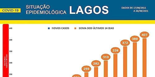 COVID-19 - Situação epidemiológica em Lagos [31/08/2021]