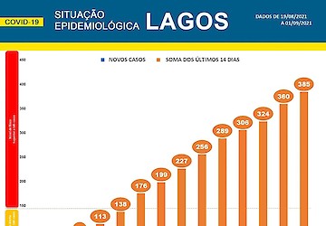 COVID-19: Situação epidemiológica em Lagos [02/09/2021]