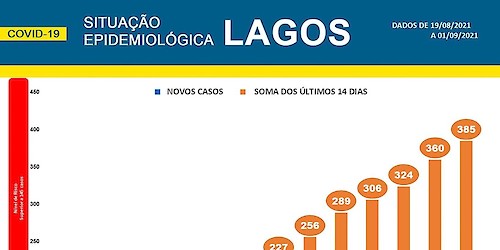 COVID-19: Situação epidemiológica em Lagos [02/09/2021]