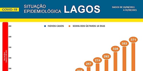 COVID-19: Situação epidemiológica em Lagos [03/09/2021]