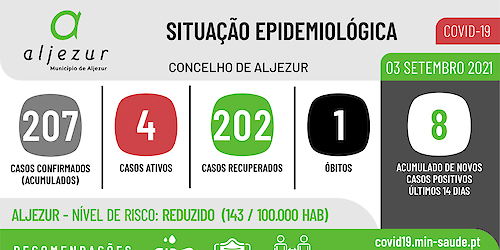 COVID-19: Situação epidemiológica em Aljezur [03/09/2021]