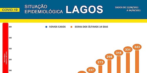 COVID-19 - Situação epidemiológica em Lagos [05/095/2021]