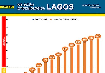 COVID-19: Situação epidemiológica em Lagos [06/09/2021]